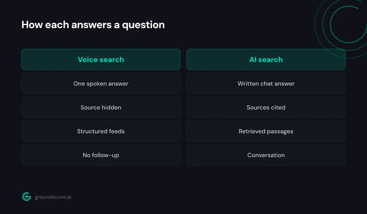 Diagram showing voice search reading one answer and AI search citing several sources