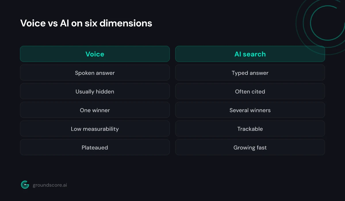 Comparison table graphic contrasting voice search and AI search on six dimensions