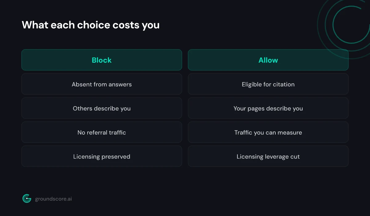 Two paths showing blocked crawlers producing an answer without your site