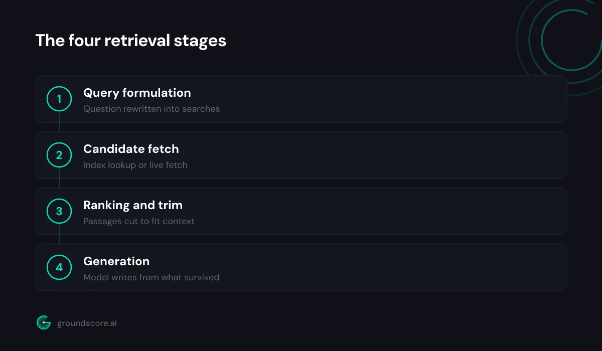 Four stage retrieval pipeline from user question to cited generated answer