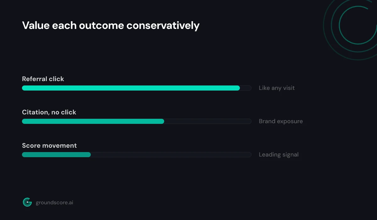 Diagram assigning conservative dollar values to citations and referral clicks