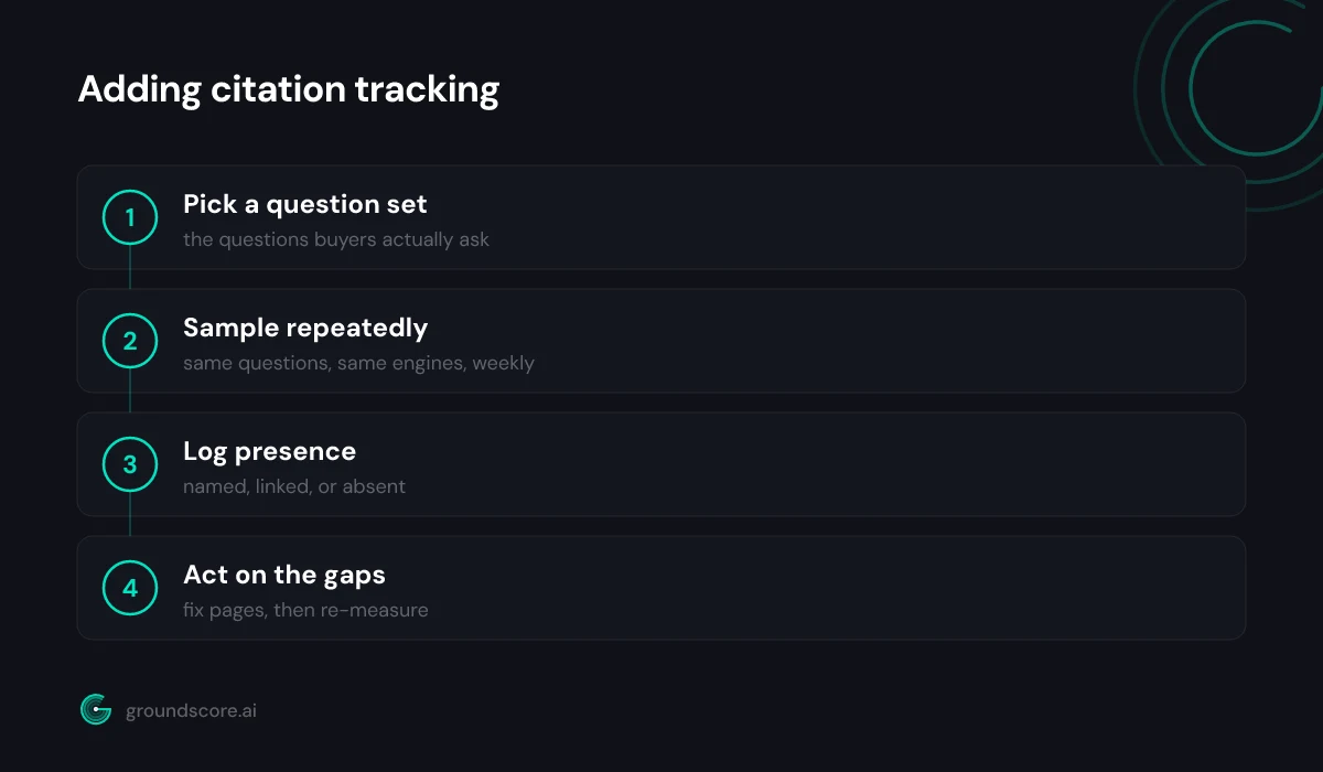 Four step process for tracking AI citations from question set through re-measurement