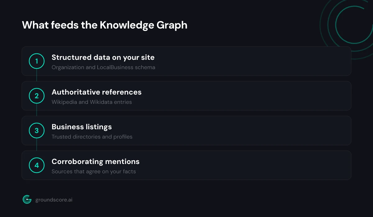 Diagram showing sources feeding Google's Knowledge Graph into a knowledge panel