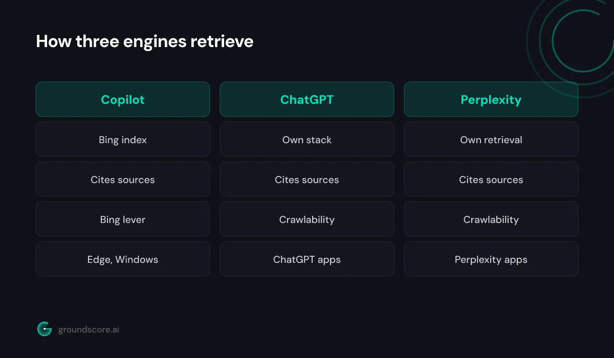 Diagram comparing how Bing Copilot, ChatGPT, and Perplexity retrieve and cite sources